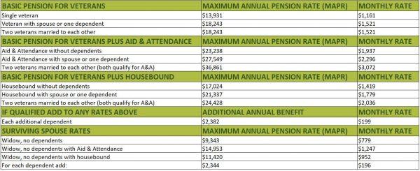 - Ensuring Continued Eligibility for VA Pension Benefits