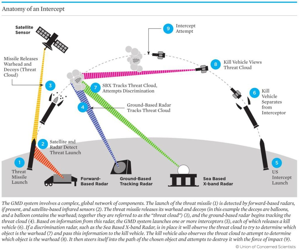 Navy missile intercepts target using Army’s new missile defense radar