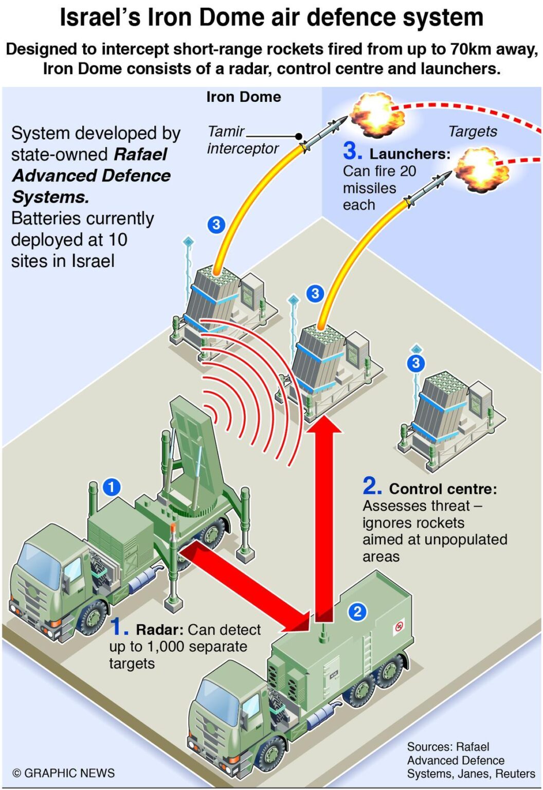 Israel Bolsters Defense with Iron Dome Interceptors Expansion